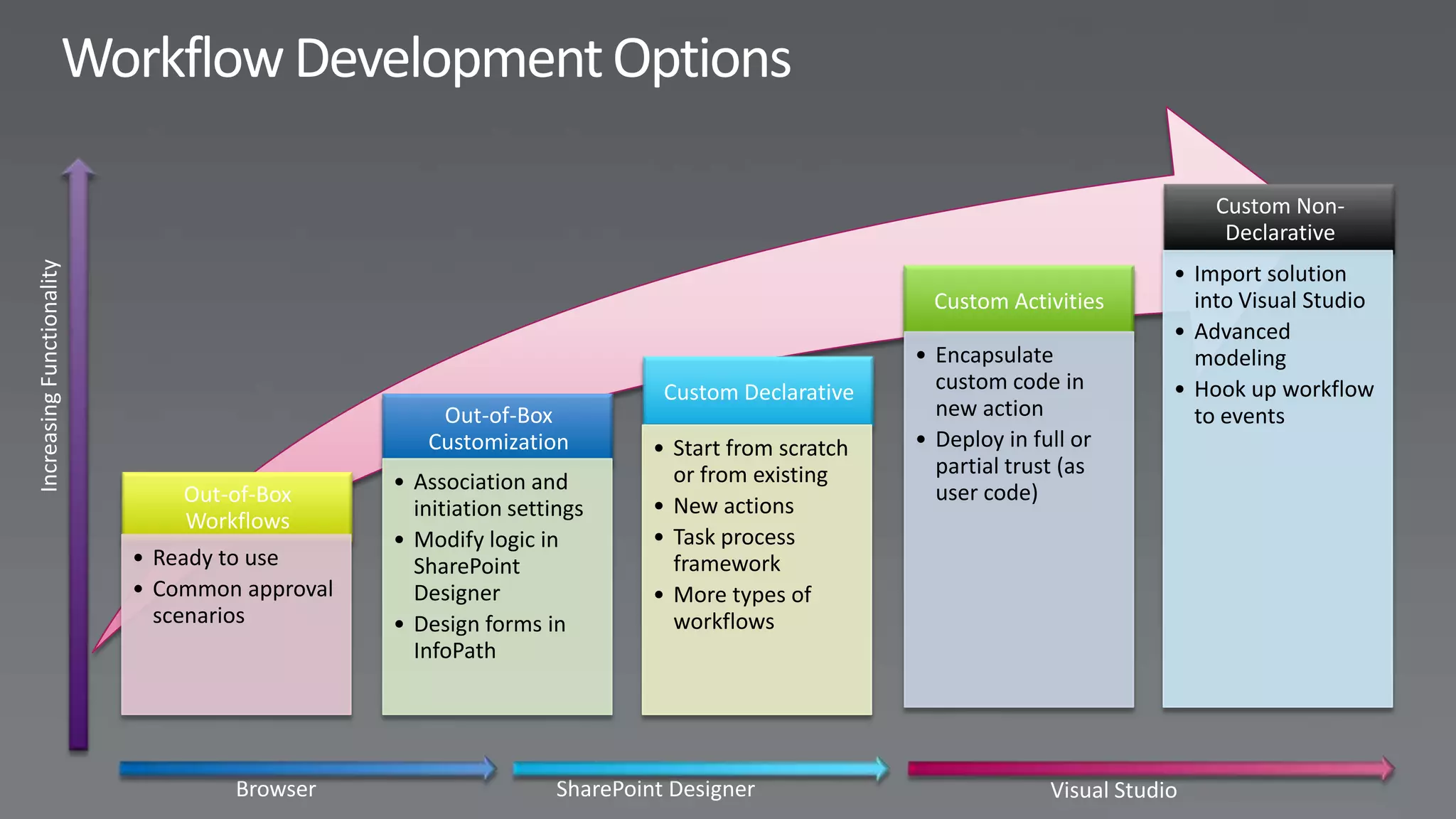 Custom Non-
                                                                                              Declarative
                                                                                         • Import solution
                                                                     Custom Activities     into Visual Studio
                                                                                         • Advanced
                                                                   • Encapsulate           modeling
                                             Custom Declarative      custom code in      • Hook up workflow
                        Out-of-Box                                   new action            to events
                       Customization        • Start from scratch   • Deploy in full or
                                              or from existing       partial trust (as
                    • Association and                                user code)
    Out-of-Box                              • New actions
                      initiation settings
    Workflows
                    • Modify logic in       • Task process
• Ready to use        SharePoint              framework
• Common approval     Designer              • More types of
  scenarios         • Design forms in         workflows
                      InfoPath
 