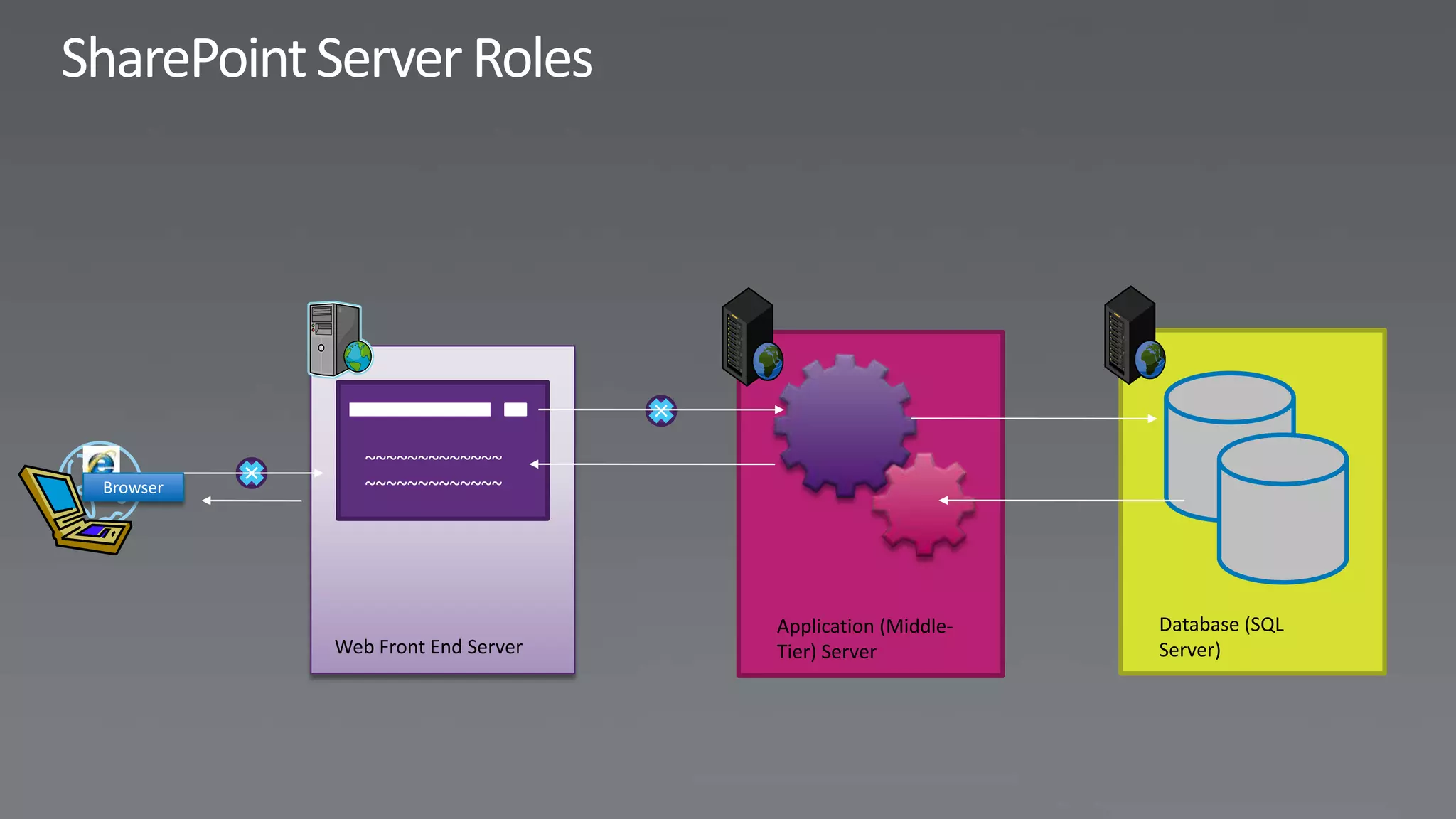 ~~~~~~~~~~~~~
Browser      ~~~~~~~~~~~~~




                                 Application (Middle-   Database (SQL
          Web Front End Server   Tier) Server           Server)
 