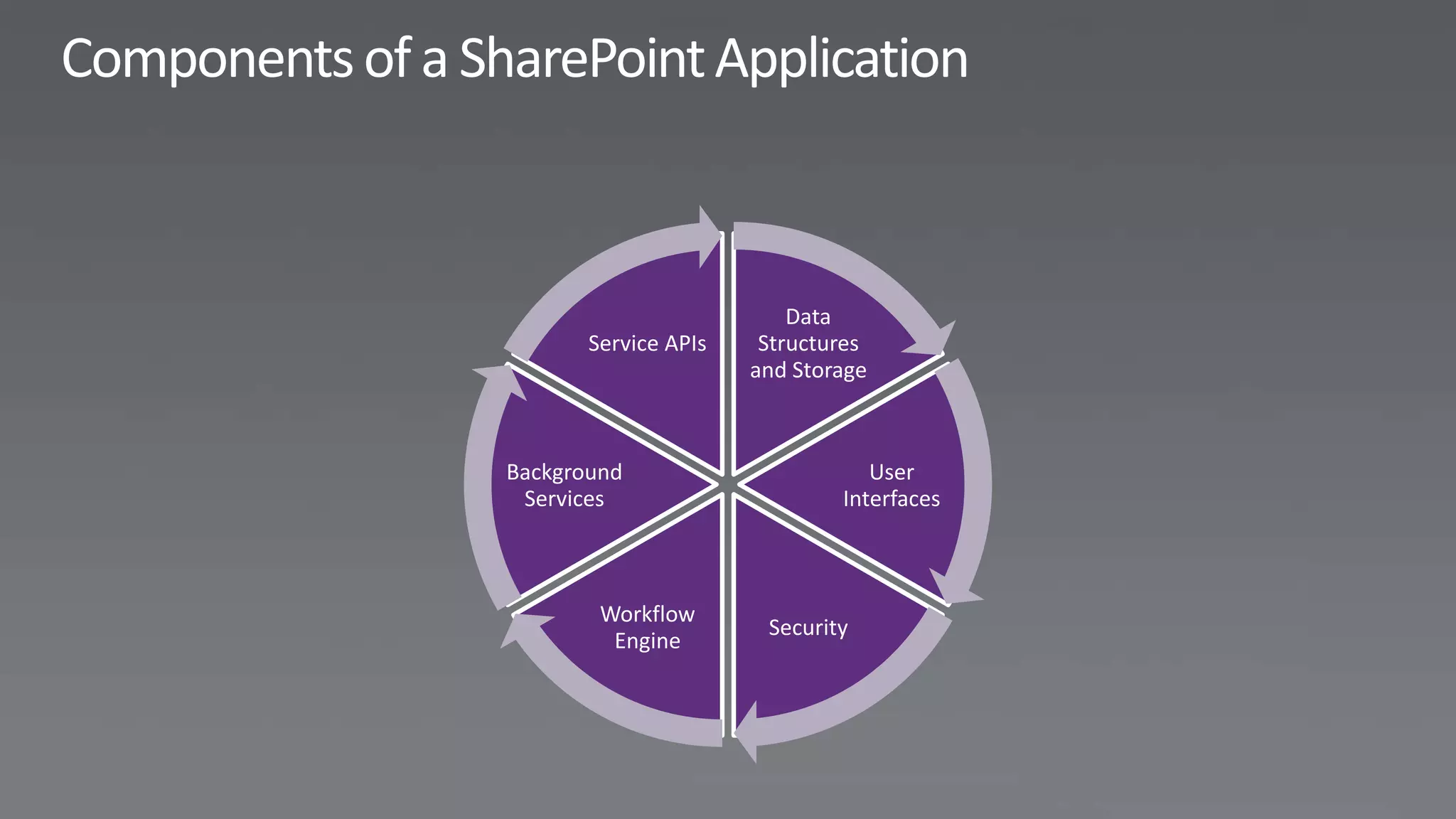 Data
       Service APIs    Structures
                      and Storage



Background                       User
 Services                     Interfaces



        Workflow
                       Security
         Engine
 