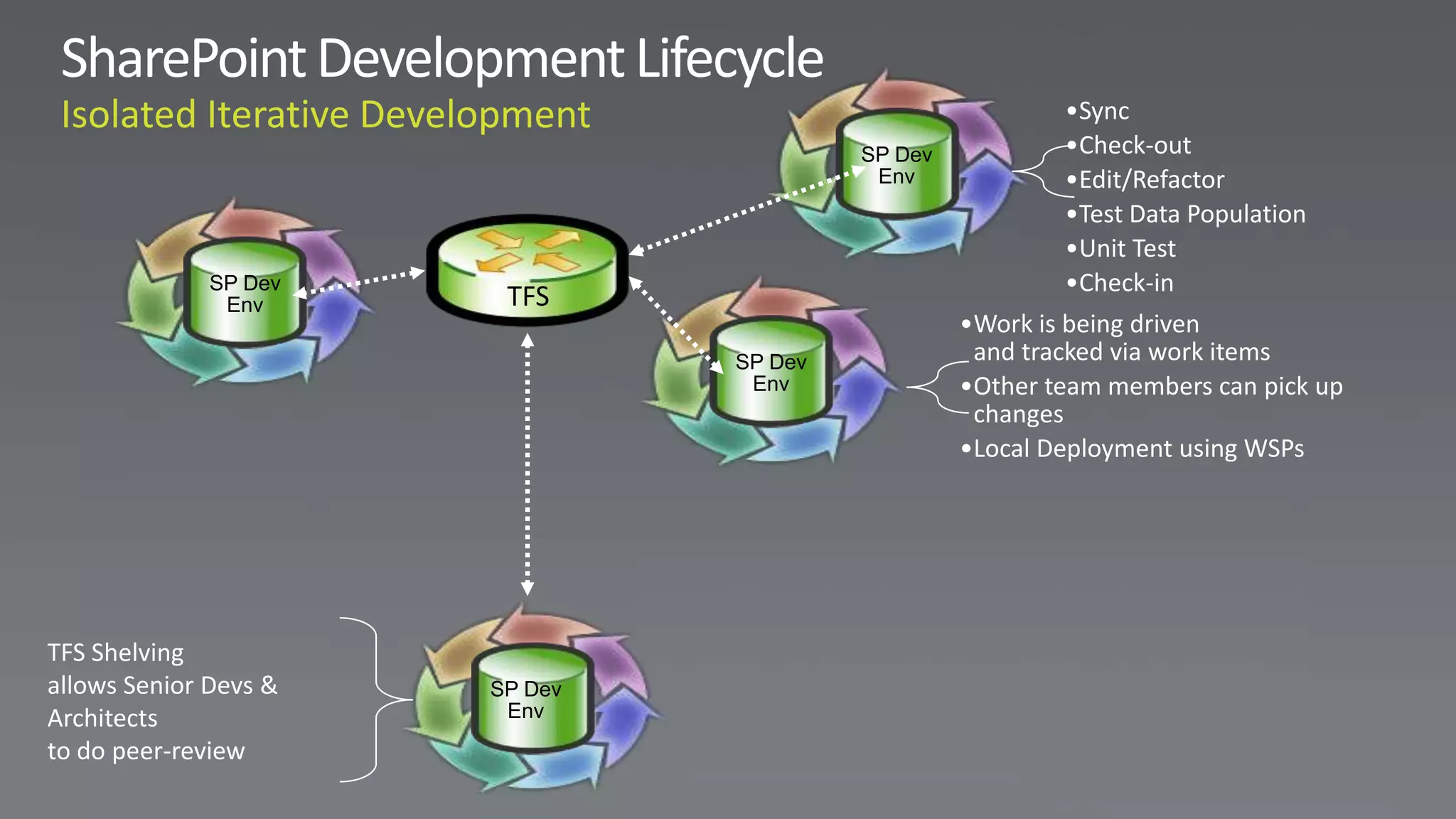•Sync
                                         SP Dev           •Check-out
                                          Env             •Edit/Refactor
                                                          •Test Data Population
                                                          •Unit Test
              SP Dev                                      •Check-in
               Env      TFS
                                                  •Work is being driven
                                SP Dev             and tracked via work items
                                 Env              •Other team members can pick up
                                                   changes
                                                  •Local Deployment using WSPs




TFS Shelving
allows Senior Devs &   SP Dev
Architects              Env
to do peer-review
 