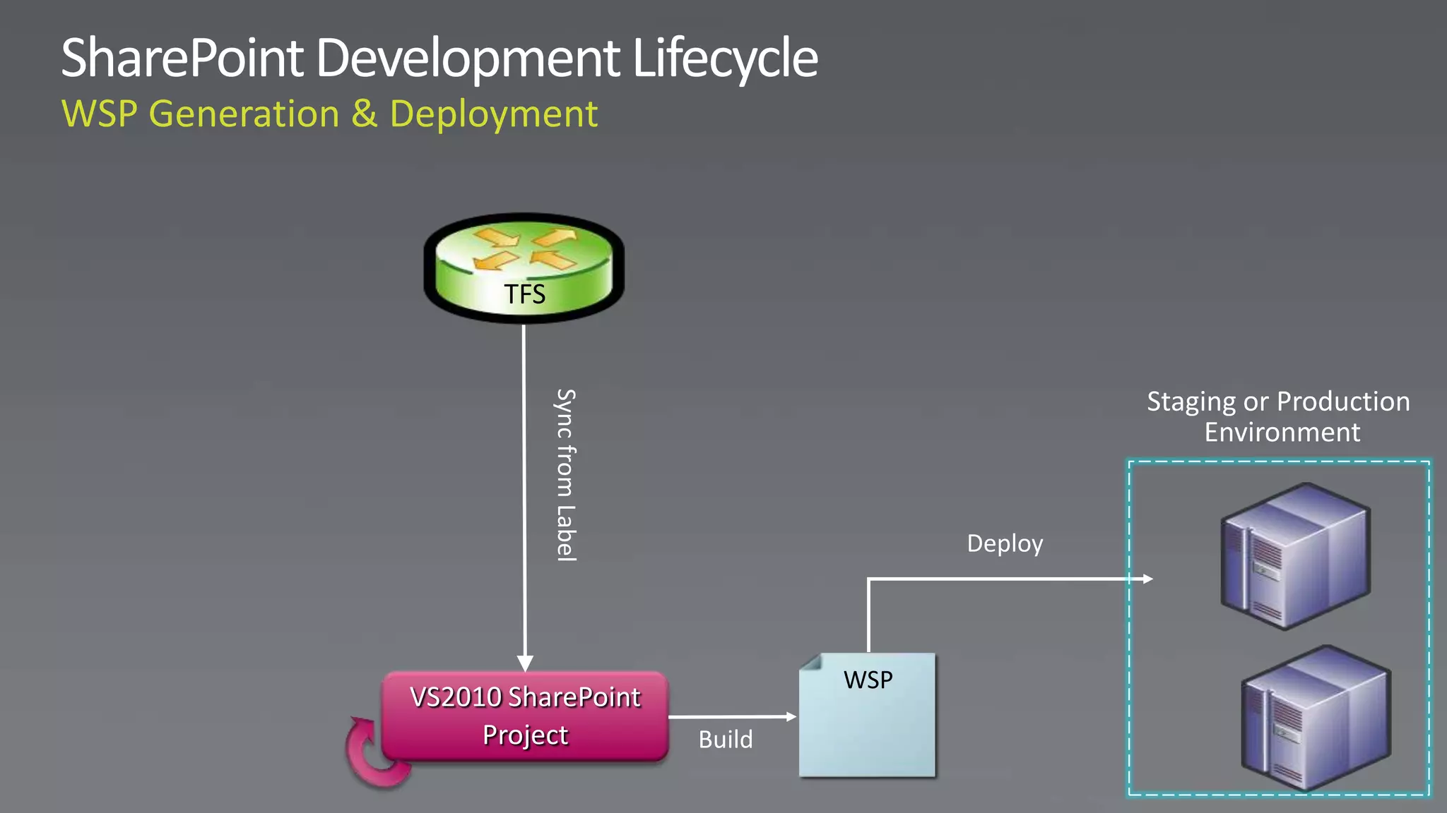 TFS


                                                     Staging or Production



            Sync from Label
                                                          Environment


                                            Deploy




                                      WSP
VS2010 SharePoint
     Project                  Build
 