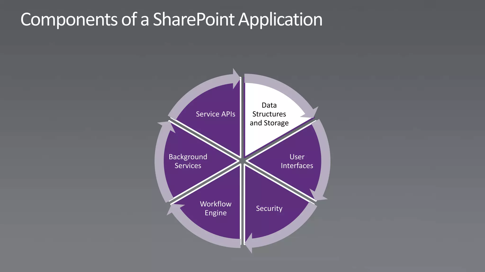 Data
       Service APIs    Structures
                      and Storage



Background                       User
 Services                     Interfaces



        Workflow
                       Security
         Engine
 