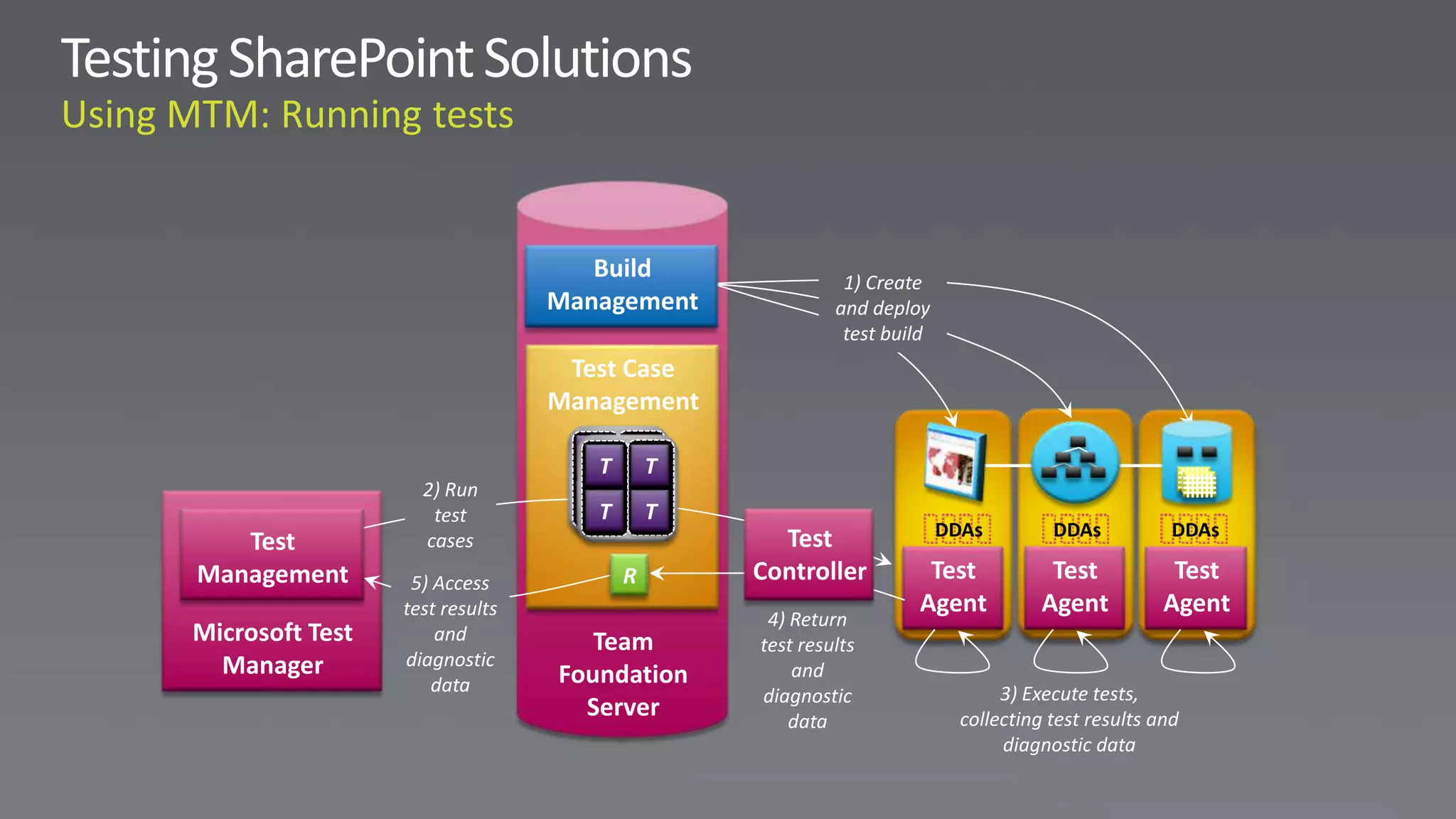 Build               1) Create
                                Management            and deploy
                                                       test build
                                 Test Case
                                Management

                                  TT   TT
                   2) Run
                    test
                                  TT   TT
                                               Test                 DDAs         DDAs           DDAs
   Test            cases
Management        5) Access            R     Controller         Test             Test           Test
                 test results                                  Agent            Agent          Agent
                                              4) Return
Microsoft Test       and           Team      test results
  Manager        diagnostic
                                Foundation       and
                     data                                                  3) Execute tests,
                                             diagnostic
                                  Server         data                 collecting test results and
                                                                           diagnostic data
 