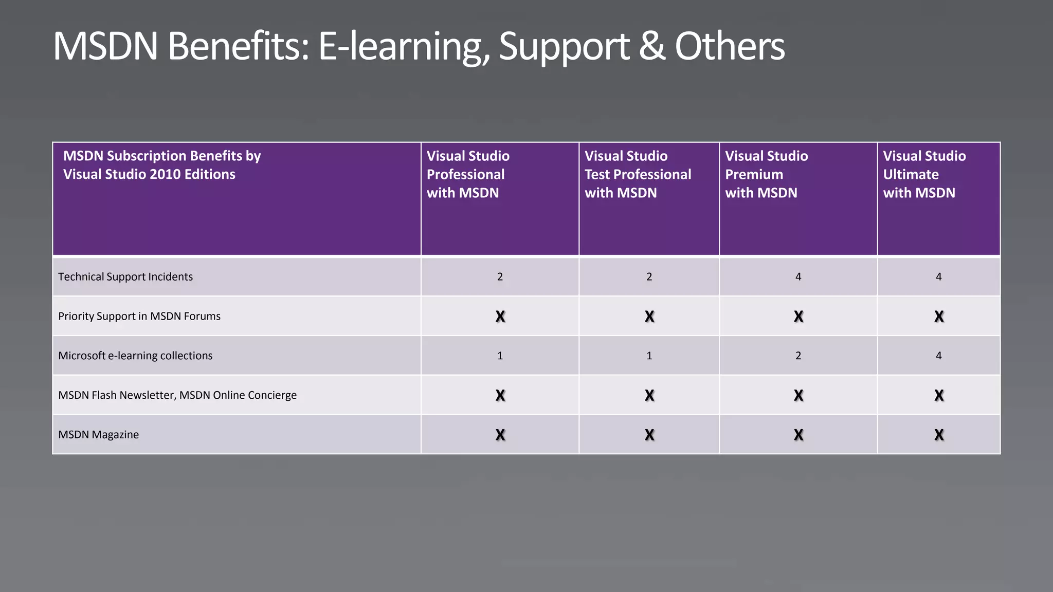 MSDN Subscription Benefits by                 Visual Studio   Visual Studio       Visual Studio   Visual Studio
 Visual Studio 2010 Editions                   Professional    Test Professional   Premium         Ultimate
                                               with MSDN       with MSDN           with MSDN       with MSDN




Technical Support Incidents                               2             2                    4             4


Priority Support in MSDN Forums                          X              X                    X            X

Microsoft e-learning collections                          1             1                    2             4


MSDN Flash Newsletter, MSDN Online Concierge             X              X                    X            X

MSDN Magazine                                            X              X                    X            X
 