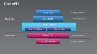 REST APIs

                  Client OM



SharePoint Data               External Data
 