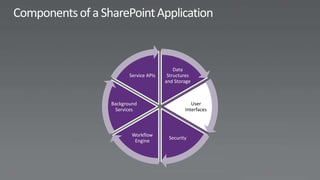 Data
       Service APIs    Structures
                      and Storage



Background                       User
 Services                     Interfaces



        Workflow
                       Security
         Engine
 