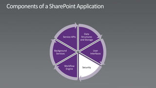 Data
       Service APIs    Structures
                      and Storage



Background                       User
 Services                     Interfaces



        Workflow
                       Security
         Engine
 