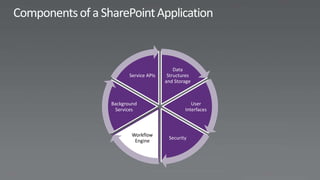 Data
       Service APIs    Structures
                      and Storage



Background                       User
 Services                     Interfaces



        Workflow
                       Security
         Engine
 