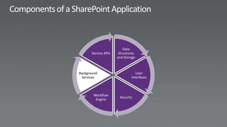 Data
       Service APIs    Structures
                      and Storage



Background                       User
 Services                     Interfaces



        Workflow
                       Security
         Engine
 