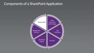 Data
       Service APIs    Structures
                      and Storage



Background                       User
 Services                     Interfaces



        Workflow
                       Security
         Engine
 