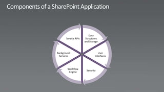 Data
       Service APIs    Structures
                      and Storage



Background                       User
 Services                     Interfaces



        Workflow
                       Security
         Engine
 