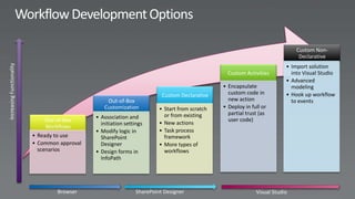 Custom Non-
                                                                                              Declarative
                                                                                         • Import solution
                                                                     Custom Activities     into Visual Studio
                                                                                         • Advanced
                                                                   • Encapsulate           modeling
                                             Custom Declarative      custom code in      • Hook up workflow
                        Out-of-Box                                   new action            to events
                       Customization        • Start from scratch   • Deploy in full or
                                              or from existing       partial trust (as
                    • Association and                                user code)
    Out-of-Box                              • New actions
                      initiation settings
    Workflows
                    • Modify logic in       • Task process
• Ready to use        SharePoint              framework
• Common approval     Designer              • More types of
  scenarios         • Design forms in         workflows
                      InfoPath
 