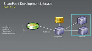 Daily
                                           Build
                                          Output

Can also be         TFS
used in a
“Continuous”              Get Latest
build environment

                                       Daily Build   Test Lab
 