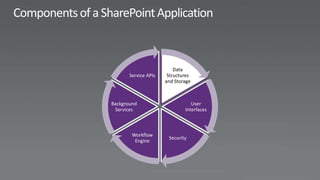 Data
       Service APIs    Structures
                      and Storage



Background                       User
 Services                     Interfaces



        Workflow
                       Security
         Engine
 