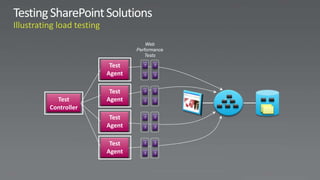 Web
                     Performance
                        Tests

              Test      T   T

             Agent      T   T




              Test      T   T

  Test       Agent      T   T

Controller
              Test      T   T

             Agent      T   T




              Test      T   T

             Agent      T   T
 
