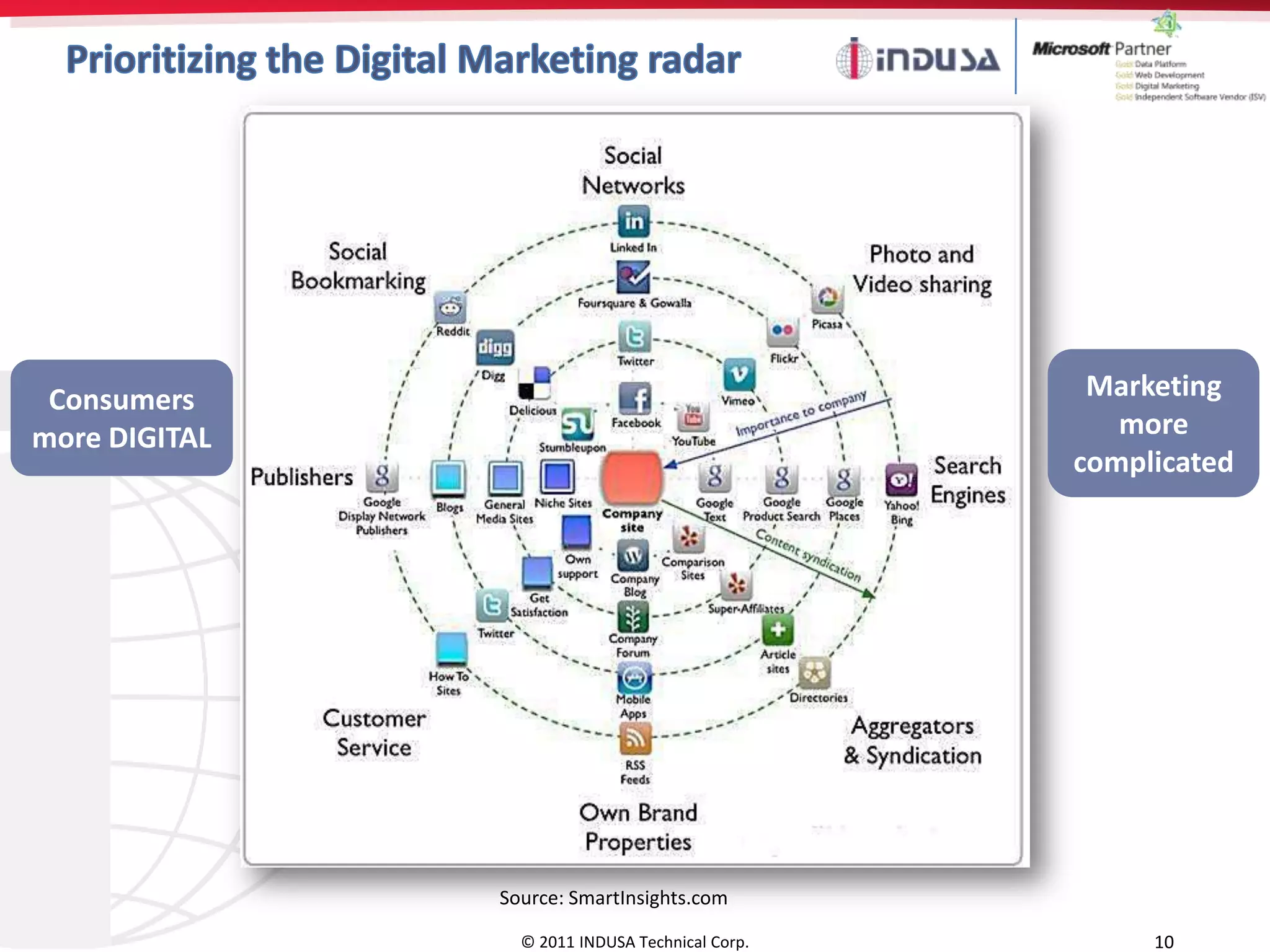 Consumers                                        Marketing
more DIGITAL                                        more
                                                 complicated




               Source: SmartInsights.com

                 © 2011 INDUSA Technical Corp.        10
 