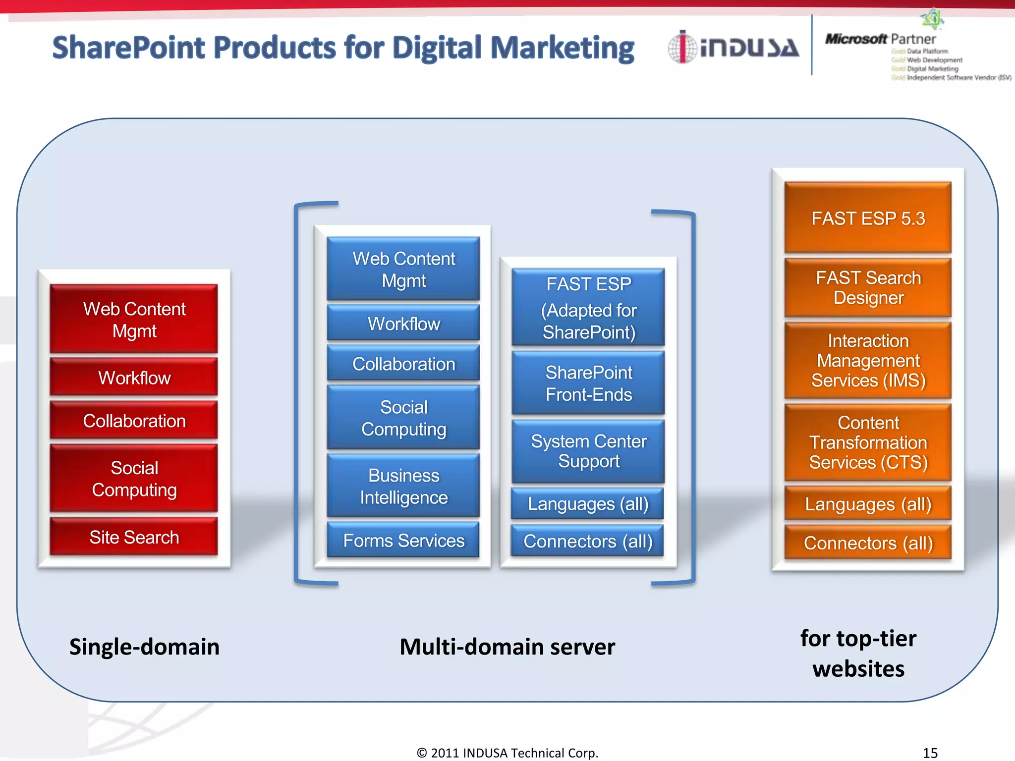 FAST ESP 5.3

                  Web Content
                    Mgmt                      FAST ESP         FAST Search
                                                                 Designer
 Web Content                                 (Adapted for
   Mgmt            Workflow                  SharePoint)        Interaction
                  Collaboration                                Management
  Workflow                                    SharePoint       Services (IMS)
                                              Front-Ends
                     Social
 Collaboration     Computing                                     Content
                                            System Center     Transformation
    Social                                     Support        Services (CTS)
                   Business
  Computing       Intelligence             Languages (all)    Languages (all)
 Site Search     Forms Services            Connectors (all)   Connectors (all)




Single-domain          Multi-domain server                    for top-tier
                                                               websites


                          © 2011 INDUSA Technical Corp.                      15
 