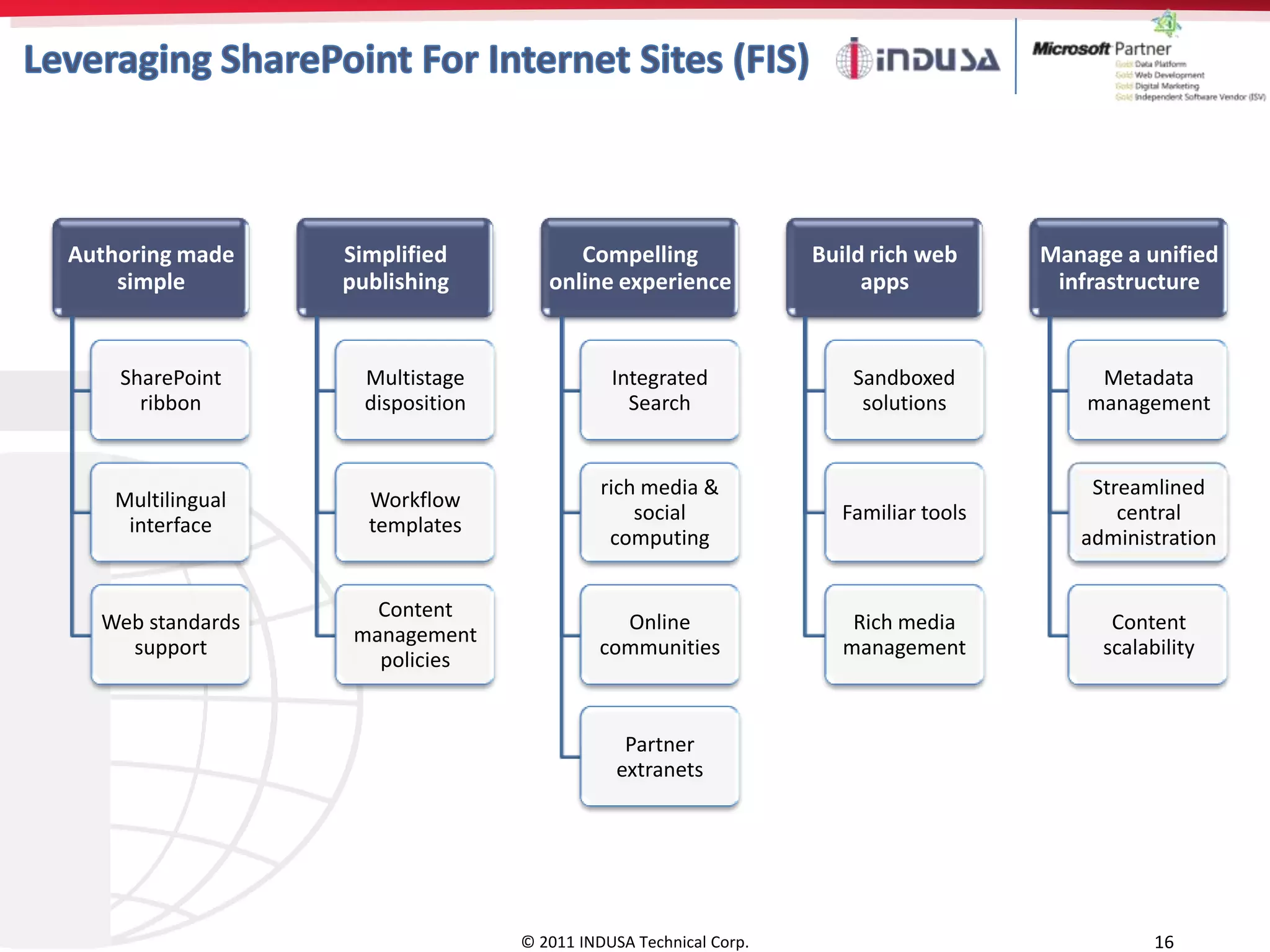 Authoring made    Simplified            Compelling                Build rich web     Manage a unified
    simple        publishing         online experience                 apps           infrastructure


    SharePoint      Multistage               Integrated              Sandboxed            Metadata
      ribbon        disposition                Search                 solutions          management


                                            rich media &                                 Streamlined
   Multilingual     Workflow
                                                social              Familiar tools          central
    interface       templates
                                             computing                                  administration


                     Content
  Web standards                               Online                 Rich media            Content
                   management
    support                                 communities             management            scalability
                     policies


                                               Partner
                                              extranets




                                  © 2011 INDUSA Technical Corp.                                 16
 