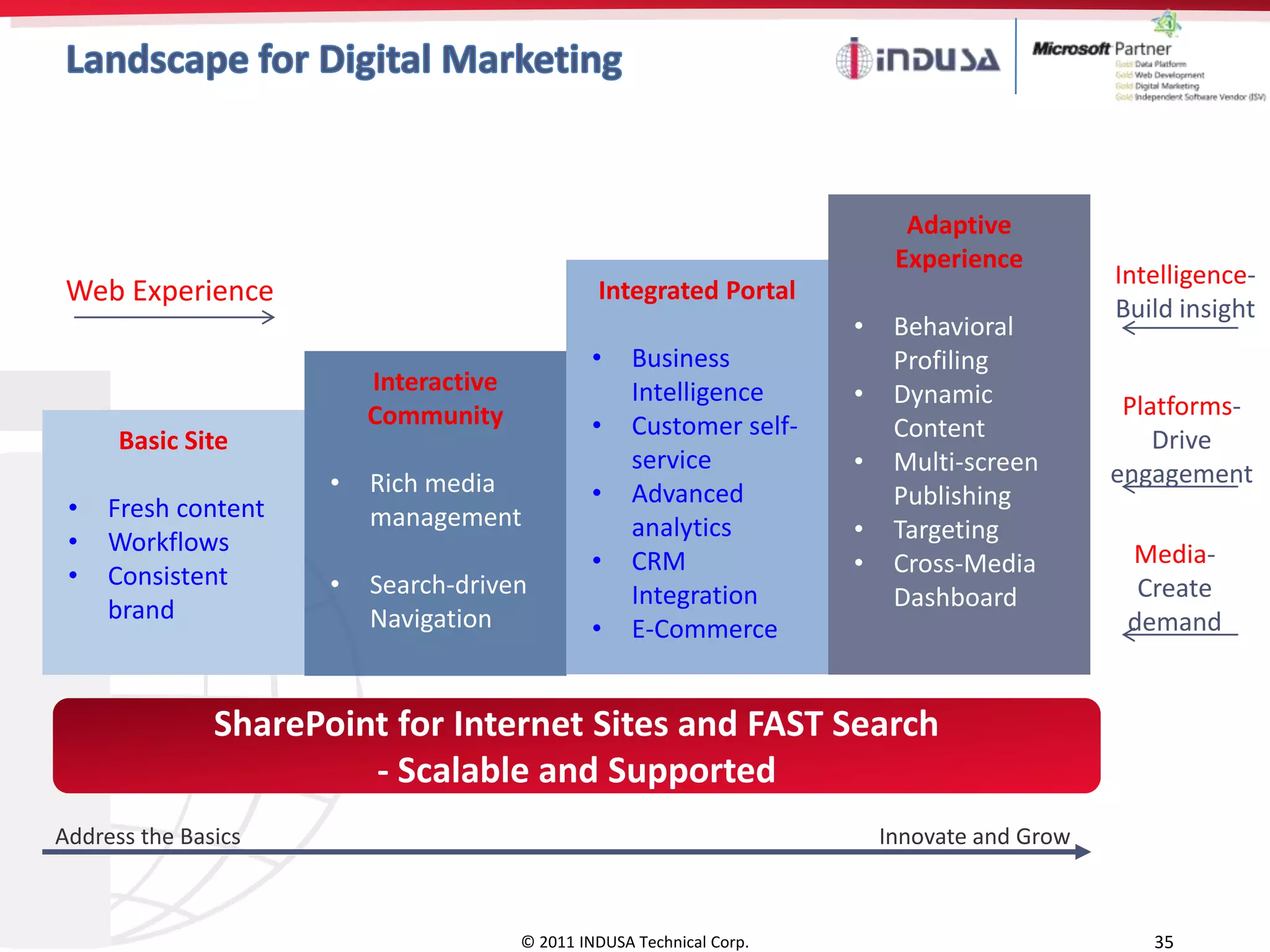 Adaptive
                                                                               Experience
                                                                                                  Intelligence-
 Web Experience                                    Integrated Portal
                                                                                                  Build insight
                                                                          •    Behavioral
                                                   •    Business               Profiling
                          Interactive                   Intelligence      •    Dynamic
                          Community                                                                Platforms-
                                                   •    Customer self-         Content                Drive
      Basic Site
                                                        service           •    Multi-screen       engagement
                      •   Rich media               •    Advanced               Publishing
 •   Fresh content        management
 •   Workflows
                                                        analytics         •    Targeting
                                                   •    CRM               •    Cross-Media         Media-
 •   Consistent       •   Search-driven                                                             Create
                                                        Integration            Dashboard
     brand                Navigation                                                               demand
                                                   •    E-Commerce

                          Wikis & Blogs
               SharePoint for Internet Sites and FAST Search
                        - Scalable and Supported
Address the Basics                                                            Innovate and Grow



                                          © 2011 INDUSA Technical Corp.                              35
 