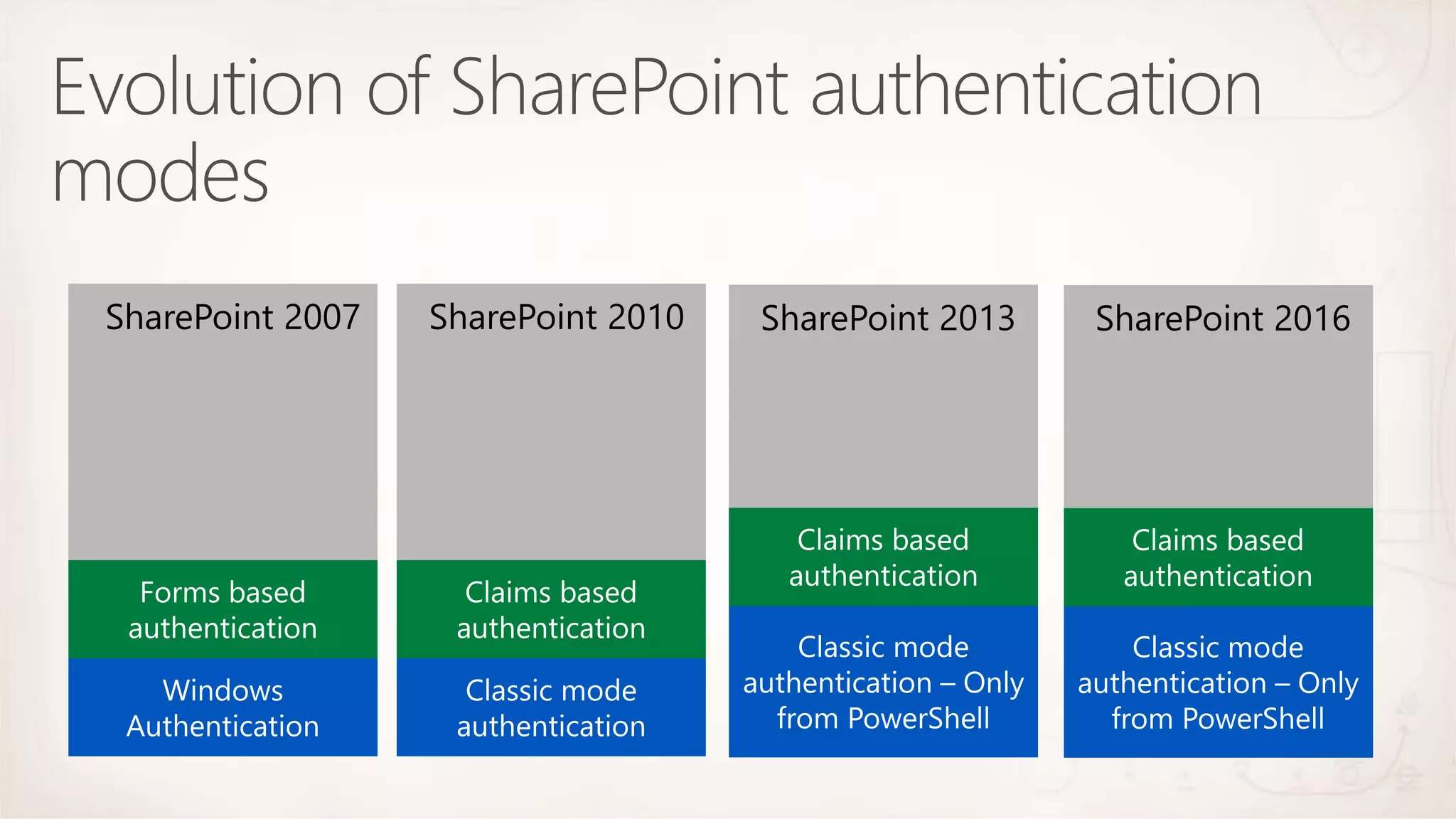 SharePoint 2007 SharePoint 2010 SharePoint 2013 SharePoint 2016