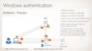 KDC
SQL Server
SPN: HTTP/portal.contoso.com SPN: MSSqlSvc/sql1.contoso.com:1433
 
