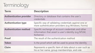 Term Description
Authentication provider Directory or database that contains the user’s
credentials
Authentication type Specific way of validating credentials against one or
more authentication providers (e.g Windows, Forms)
Authentication method Specific exchange of account credentials and other
information that assert a user’s identity (e.g NTLM,
Kerberos)
Proof The result of the authentication method
Token Is the proof which will be used to prove the identity
Claim Represents a specific item of data about a user such as
his or her name, group memberships, and role
 