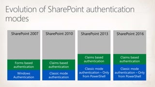 SharePoint 2007 SharePoint 2010 SharePoint 2013 SharePoint 2016
 