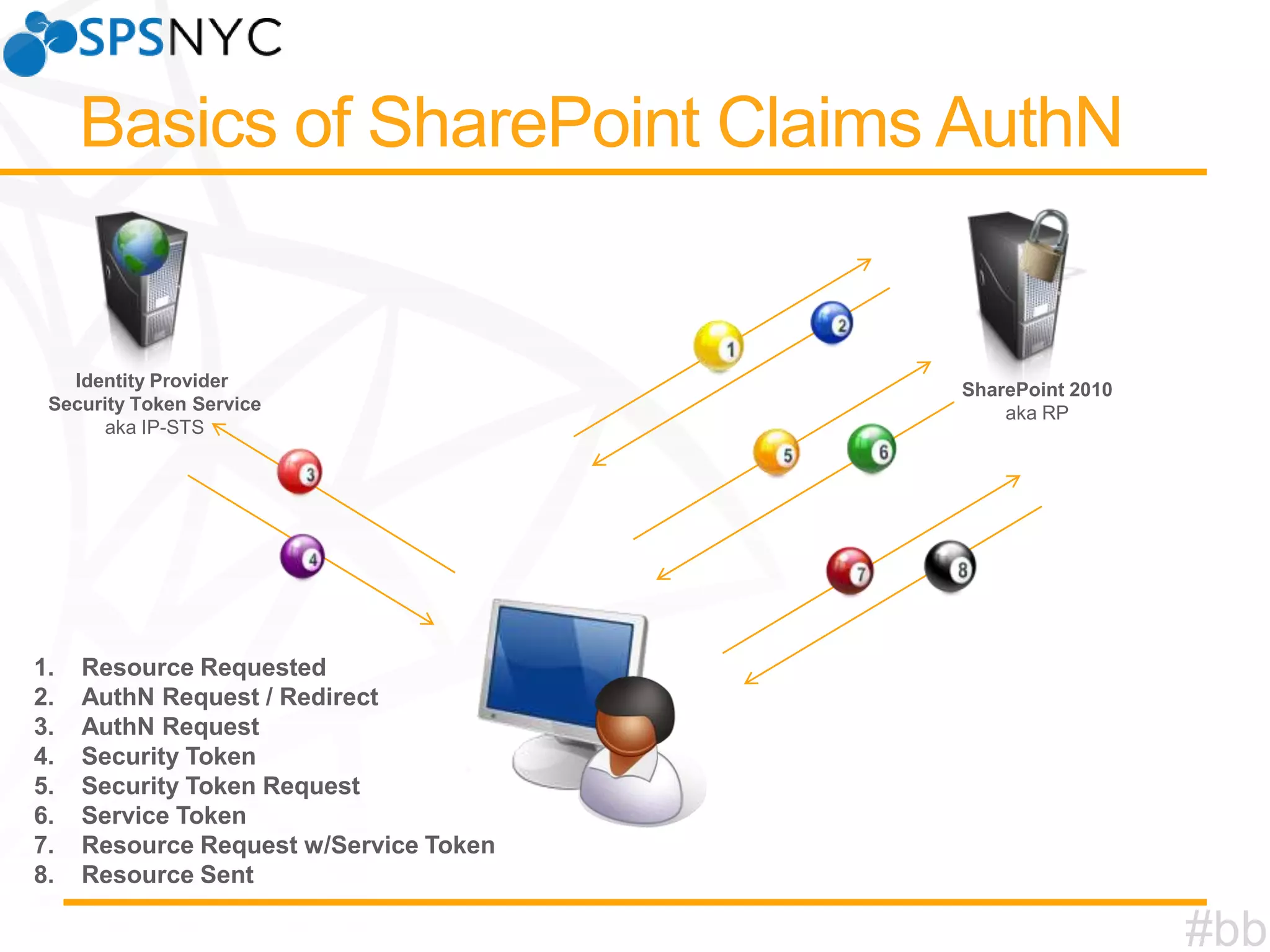 Identity Provider
Security Token Service
aka IP-STS

1.
2.
3.
4.
5.
6.
7.
8.

SharePoint 2010
aka RP

Resource Requested
AuthN Request / Redirect
AuthN Request
Security Token
Security Token Request
Service Token
Resource Request w/Service Token
Resource Sent

#bb

 