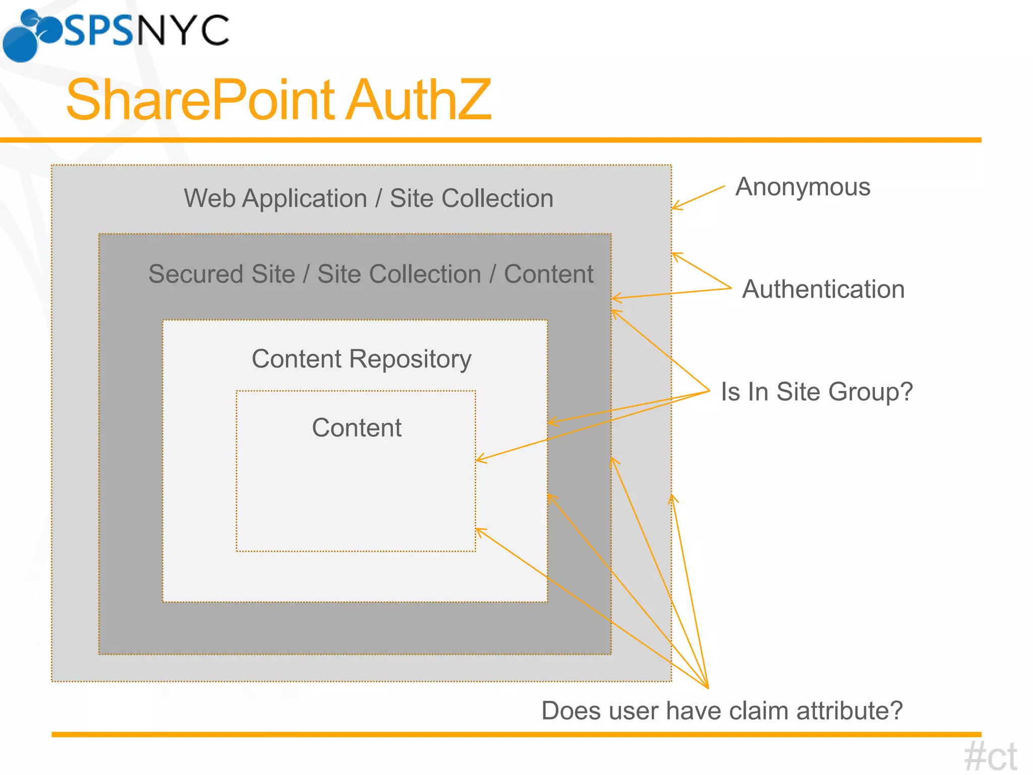 Web Application / Site Collection
Secured Site / Site Collection / Content

Anonymous

Authentication

Content Repository
Is In Site Group?
Content

Does user have claim attribute?

#ct

 