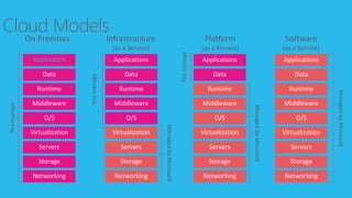 Cloud Models 
Applications 
 