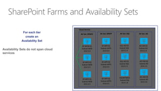 SharePoint Farms and Availability Sets 
For each tier 
create an 
Availability Set 
Availability Sets do not span cloud 
s...