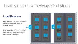 Load Balancing with Always On Listener 
Load Balancer 
SQL Always On uses external 
load balancer for listener 
virtual na...