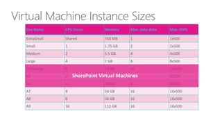 Virtual Machine Instance Sizes 
Size Name CPU Cores Memory Max. data disks Max. IOPS 
ExtraSmall Shared 768 MB 1 1x500 
Sm...