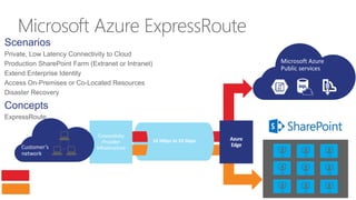 Microsoft Azure ExpressRoute 
Azure 
Edge 
Scenarios 
Private, Low Latency Connectivity to Cloud 
Production SharePoint Fa...