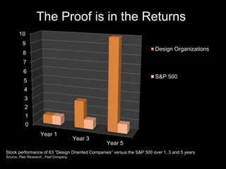 The Proof is in the Returns
       10
         9
                                                                        Design Organizations
          8
          7
          6
                                                                        S&P 500
          5
          4
           3
           2
           1
            0
                    Year 1
                                        Year 3
                                                 Year 5
Stock performance of 63 “Design Oriented Companies” versus the S&P 500 over 1, 3 and 5 years
Source: Peer Research , Fast Company,
 
