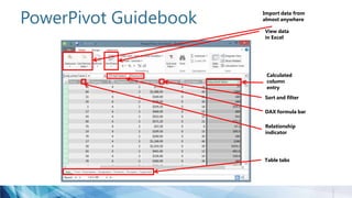 PowerPivot Guidebook
Table tabs
View data
in Excel
DAX formula bar
Relationship
indicator
Import data from
almost anywhere
Sort and filter
Calculated
column
entry
 