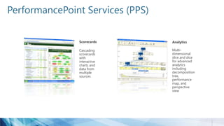 PerformancePoint Services (PPS)
Scorecards
Cascading
scorecards
with
interactive
charts and
data from
multiple
sources
Analytics
Multi-
dimensional
slice and dice
for advanced
analytics
including
decomposition
tree,
performance
map, and
perspective
view
 