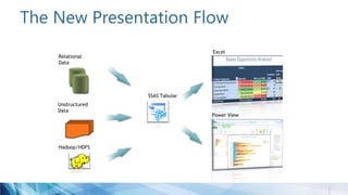 The New Presentation Flow
Relational
Data
Hadoop/HDFS
Unstructured
Data
SSAS Tabular
Power View
Excel
 