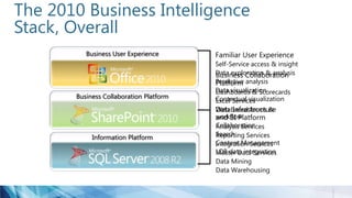 The 2010 Business Intelligence
Stack, Overall
Business User Experience
Data Infrastructure
and BI Platform
Analysis Services
Reporting Services
Integration Services
Master Data Services
Data Mining
Data Warehousing
Business Collaboration
Platform
Dashboards & Scorecards
Excel Services
Web based forms &
workflow
Collaboration
Search
Content Management
LOB data integration
Familiar User Experience
Self-Service access & insight
Data exploration & analysis
Predictive analysis
Data visualization
Contextual visualizationBusiness Collaboration Platform
Information Platform
 