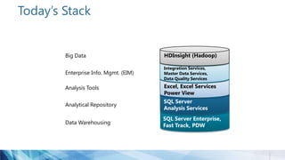 Today’s Stack
Data Warehousing
Analytical Repository
Enterprise Info. Mgmt. (EIM)
Analysis Tools
Big Data
SQL Server Enterprise,
Fast Track, PDW
SQL Server
Analysis Services
Excel, Excel Services
Power View
Integration Services,
Master Data Services,
Data Quality Services
HDInsight (Hadoop)
 