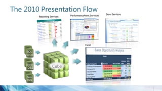 The 2010 Presentation Flow
PerformancePoint Services
Excel Services
Excel
SQL
Server
Tera-
Data
Oracle
DB2
Reporting Services
 