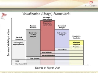Visualization (Usage) Framework SharePoint 2010 SSRS Excel Services PerformancePoint Visio Services PowerPivot Predixion Subscription based reports Controlled ad-hoc analysis Free-form exploration Self-service analysis Problem modeling Degree of Power User Business Visibility / Value Tactical Messaging Tactical  Analysis Strategic / Operational Monitoring Advanced Analysis Predictive Analysis 