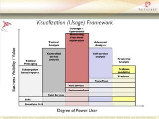 Visualization (Usage) Framework SharePoint 2010 SSRS Excel Services PerformancePoint Visio Services PowerPivot Predixion Subscription based reports Controlled ad-hoc analysis Free-form exploration Self-service analysis Problem modeling Degree of Power User Business Visibility / Value Tactical Messaging Tactical  Analysis Strategic / Operational Monitoring Advanced Analysis Predictive Analysis 