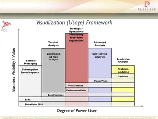 Visualization (Usage) Framework SharePoint 2010 SSRS Excel Services PerformancePoint Visio Services PowerPivot Predixion Subscription based reports Controlled ad-hoc analysis Free-form exploration Self-service analysis Problem modeling Degree of Power User Business Visibility / Value Tactical Messaging Tactical  Analysis Strategic / Operational Monitoring Advanced Analysis Predictive Analysis 