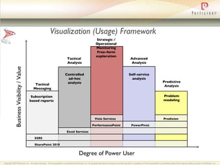 Visualization (Usage) Framework SharePoint 2010 SSRS Excel Services PerformancePoint Visio Services PowerPivot Predixion Subscription based reports Controlled ad-hoc analysis Free-form exploration Self-service analysis Problem modeling Degree of Power User Business Visibility / Value Tactical Messaging Tactical  Analysis Strategic / Operational Monitoring Advanced Analysis Predictive Analysis 