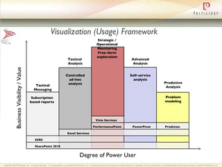 Visualization (Usage) Framework SharePoint 2010 SSRS Excel Services PerformancePoint Visio Services PowerPivot Predixion Subscription based reports Controlled ad-hoc analysis Free-form exploration Self-service analysis Problem modeling Degree of Power User Business Visibility / Value Tactical Messaging Tactical  Analysis Strategic / Operational Monitoring Advanced Analysis Predictive Analysis 