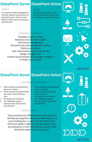 SharePoint Server
Re
WHAT
Encountering a problem? Payment
not going through? Can't find a
place to stay?
We'd love to help you out. Just
email us at help@innovate.com.
We'll be happy to assist you.
SharePoint Online
WHAT
An on-premise data management
tool that requires maintenance of
personal servers. There are two
editions of this service: Enterprise
and Standard.
An off-premise version of the
service that doesn’t require you
to manage any personal servers.
COMMON FEATURES
Template creation options
Mobile & cross-browser support
Permissions management
Document sets and management options
Online server access
User authorizations and cloud security
Design manager tools
Content search portals and managed navigation
A simple user interface
SharePoint Server
Re
Encountering a problem? Payment
not going through? Can't find a
place to stay?
We'd love to help you out. Just
email us at help@innovate.com.
We'll be happy to assist you.
SharePoint Online
DIFFERENT FEATURES
Administrative and publishing
tasks are limited.
Prices: License $5-$20 per
user per month 
Yes: Works out of the box
No:  Database support,
personal sites, host-named
site collection
Administrative and publishing
tasks are limited.
Prices: One-time license $7,000
per server, about $100 per
user.
No: Works out of the box
Yes: Database support,
personal sites, host-named
site collection
Every business has different needs. Both systems
will help you organize information effectively, but if
you're looking for a customized SharePoint then
the Server edition might be the best option. If you
are looking for a more cost effective solution, then
the Online edition is the best option.
CONCLUSION
 