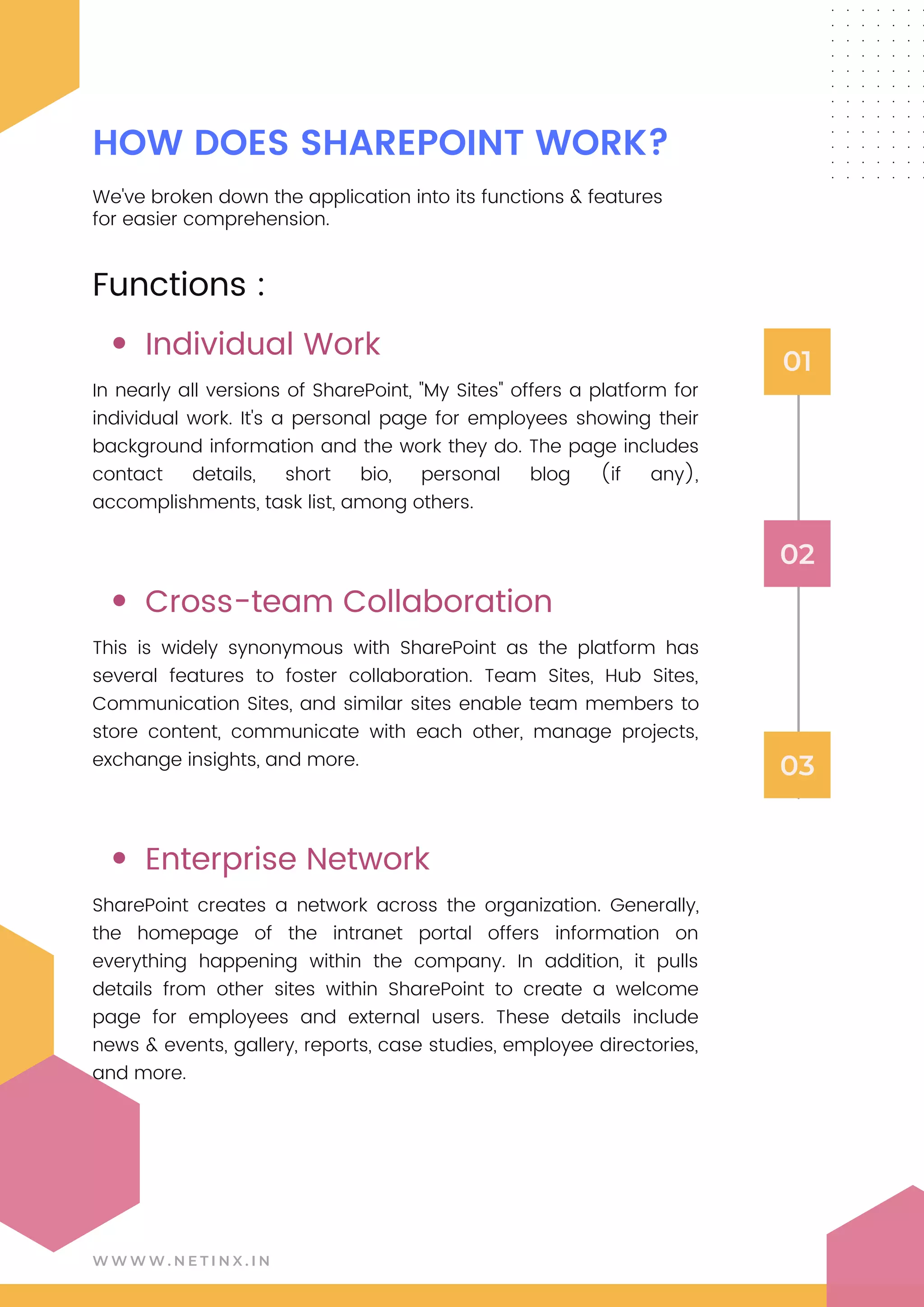 W W W W . N E T I N X . I N
HOW DOES SHAREPOINT WORK?
We've broken down the application into its functions & features
for easier comprehension.
Functions :
Individual Work
Cross-team Collaboration
Enterprise Network
In nearly all versions of SharePoint, "My Sites" offers a platform for
individual work. It's a personal page for employees showing their
background information and the work they do. The page includes
contact details, short bio, personal blog (if any),
accomplishments, task list, among others.
This is widely synonymous with SharePoint as the platform has
several features to foster collaboration. Team Sites, Hub Sites,
Communication Sites, and similar sites enable team members to
store content, communicate with each other, manage projects,
exchange insights, and more.
SharePoint creates a network across the organization. Generally,
the homepage of the intranet portal offers information on
everything happening within the company. In addition, it pulls
details from other sites within SharePoint to create a welcome
page for employees and external users. These details include
news & events, gallery, reports, case studies, employee directories,
and more.
01
02
03
 