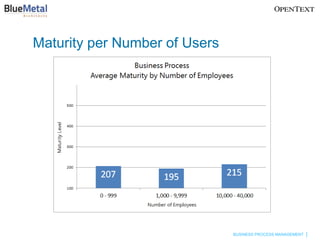 Maturity per Number of Users




                               BUSINESS PROCESS MANAGEMENT
 