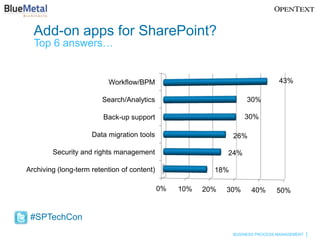 Add-on apps for SharePoint?
  Top 6 answers…


                          Workflow/BPM                                           43%

                        Search/Analytics                             30%

                         Back-up support                            30%

                     Data migration tools                       26%

        Security and rights management                        24%

Archiving (long-term retention of content)                18%

                                             0%   10%   20%   30%      40%      50%


 #SPTechCon
                                                                BUSINESS PROCESS MANAGEMENT
 
